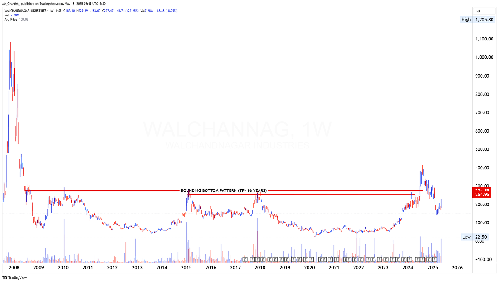 Chart for WALCHANNAG