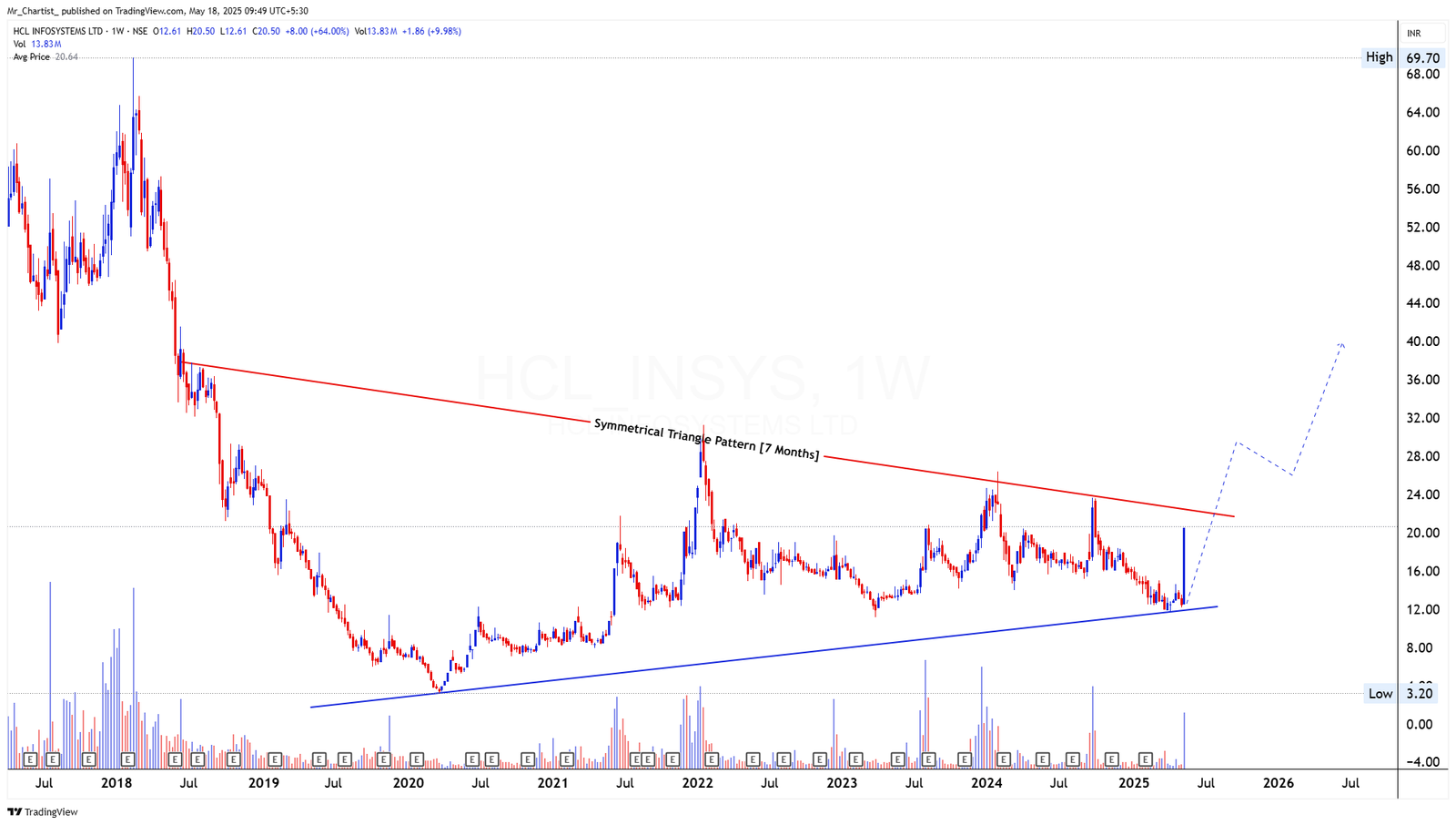 Chart for WALCHANNAG
