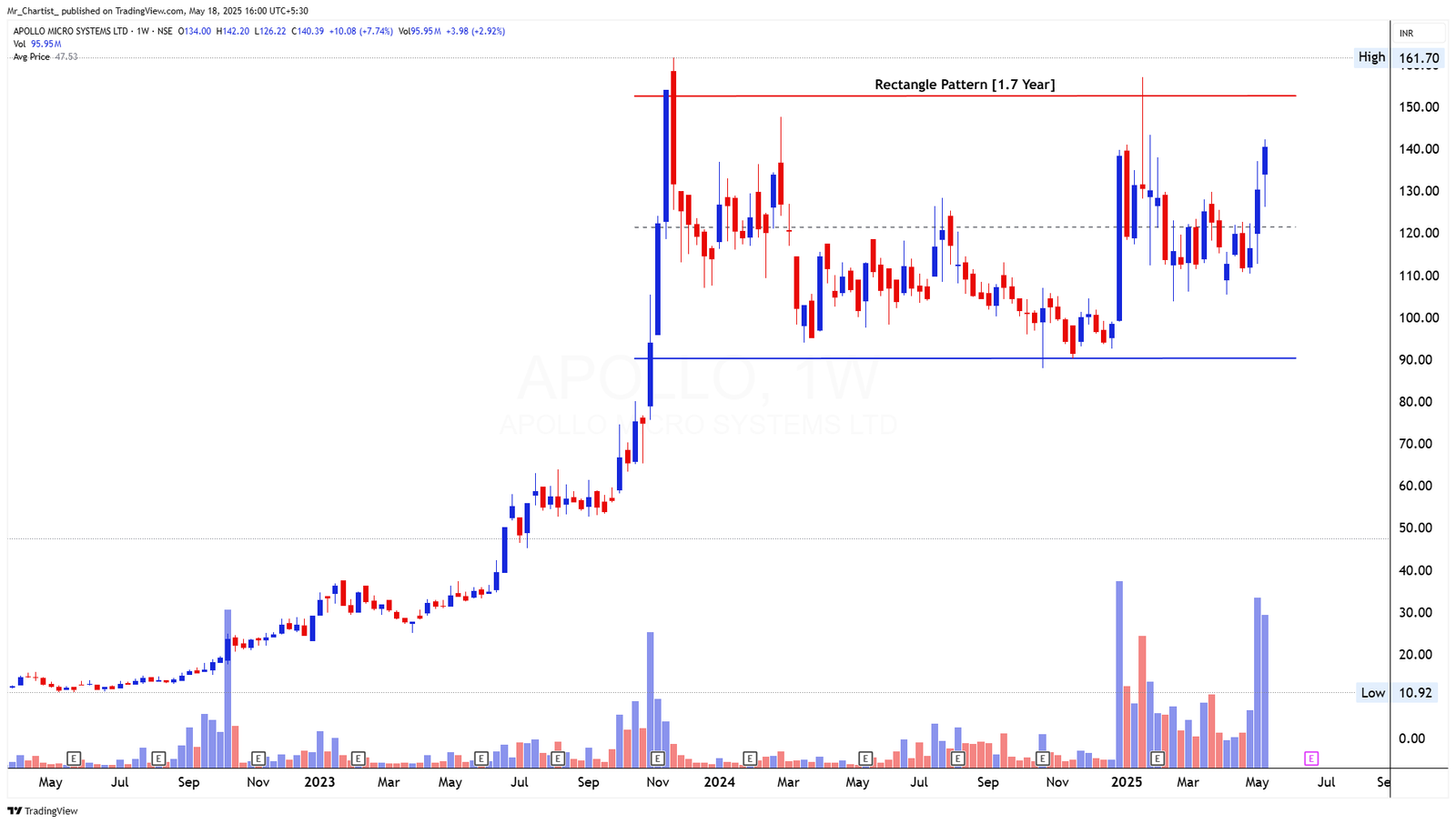 Chart for APOLLO MICRO SYSTEMS
