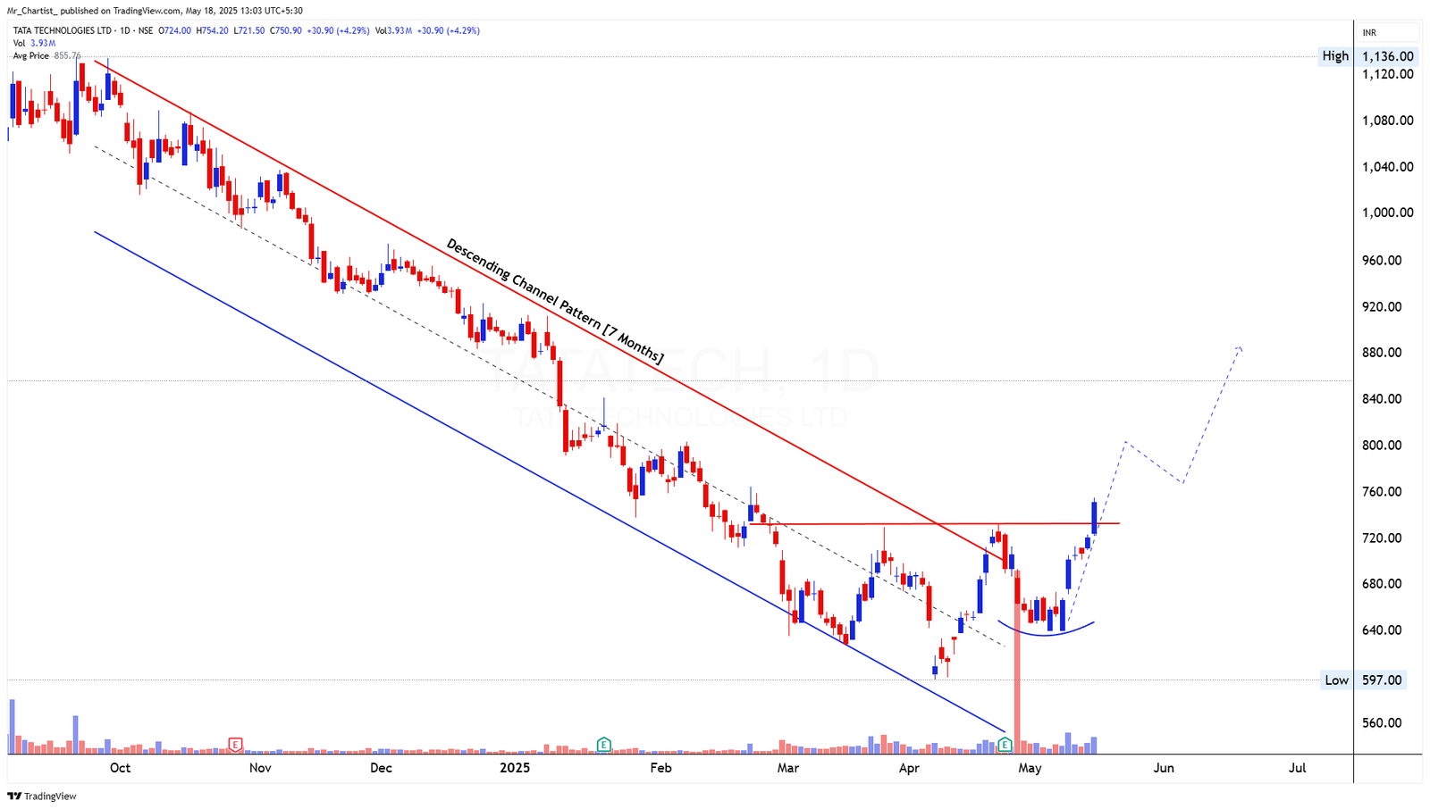 Chart for APOLLO MICRO SYSTEMS