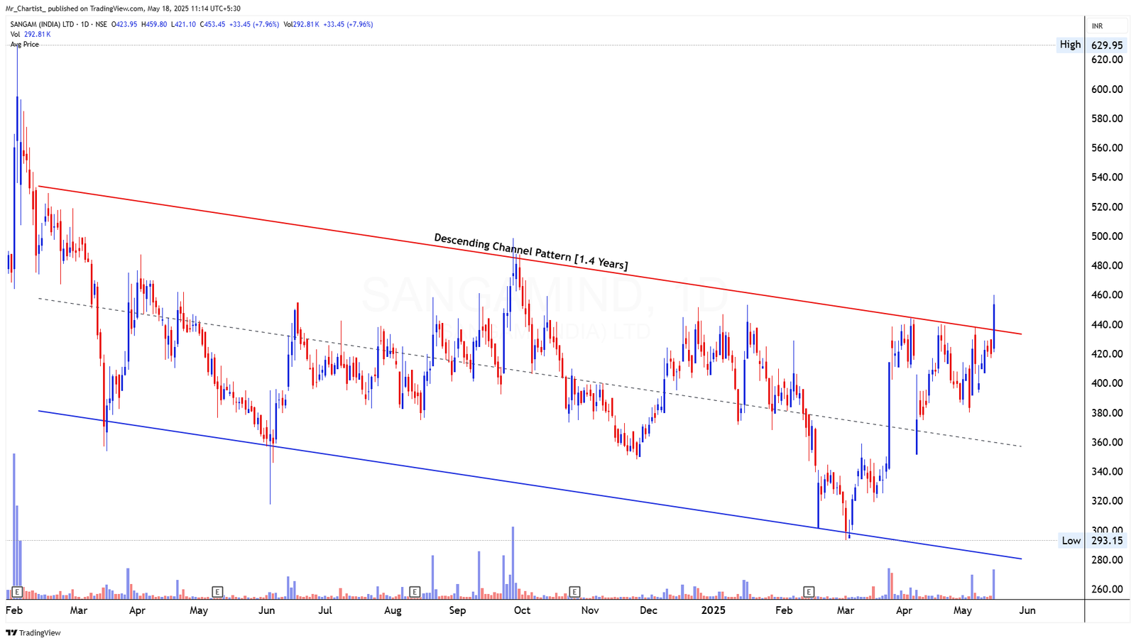 Chart for TATA TECHNOLOGIES