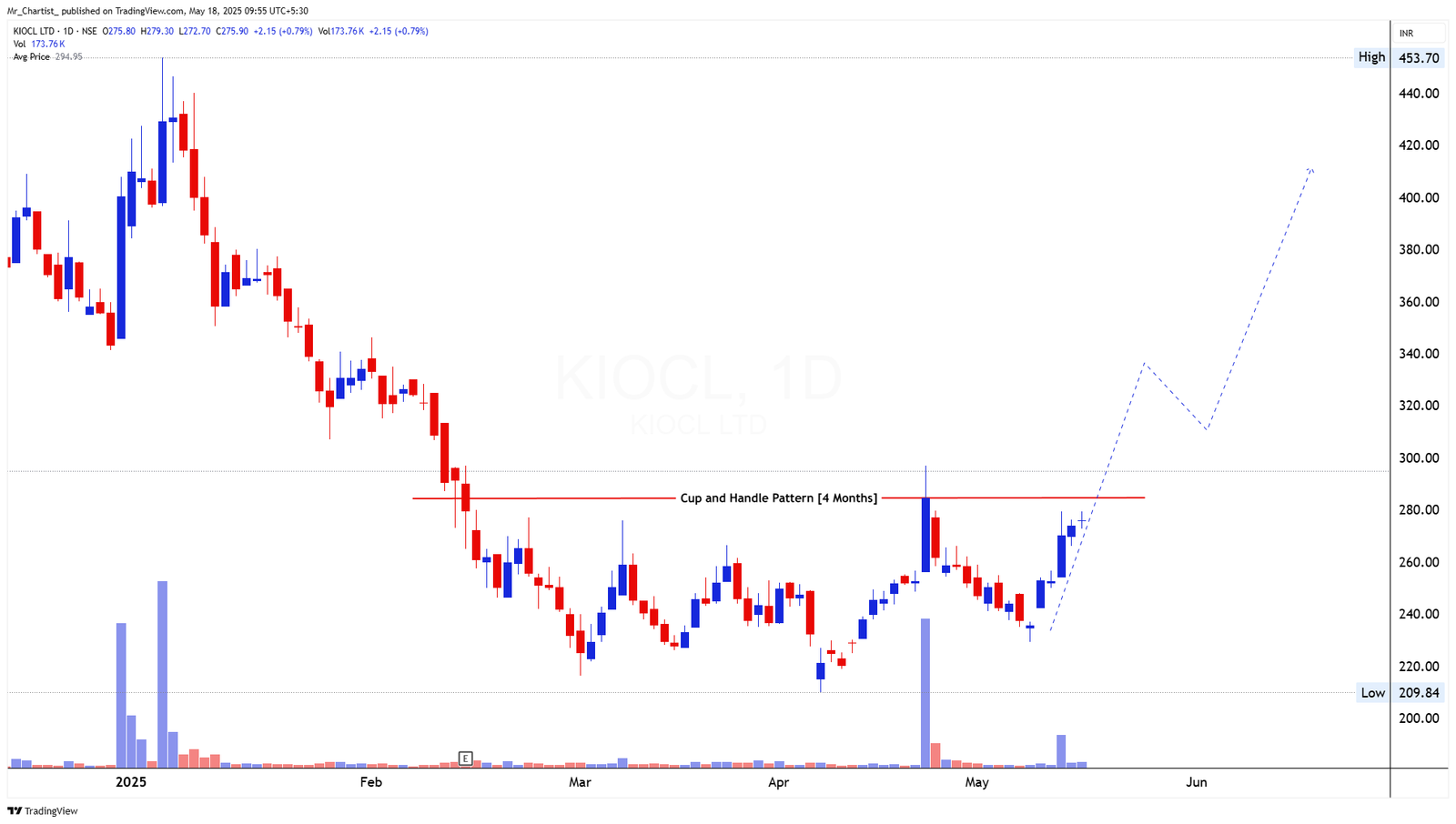 Chart for HCL INSYS