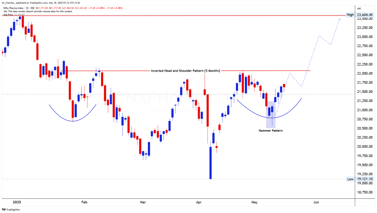Chart for NIFTY REALTY INDEX