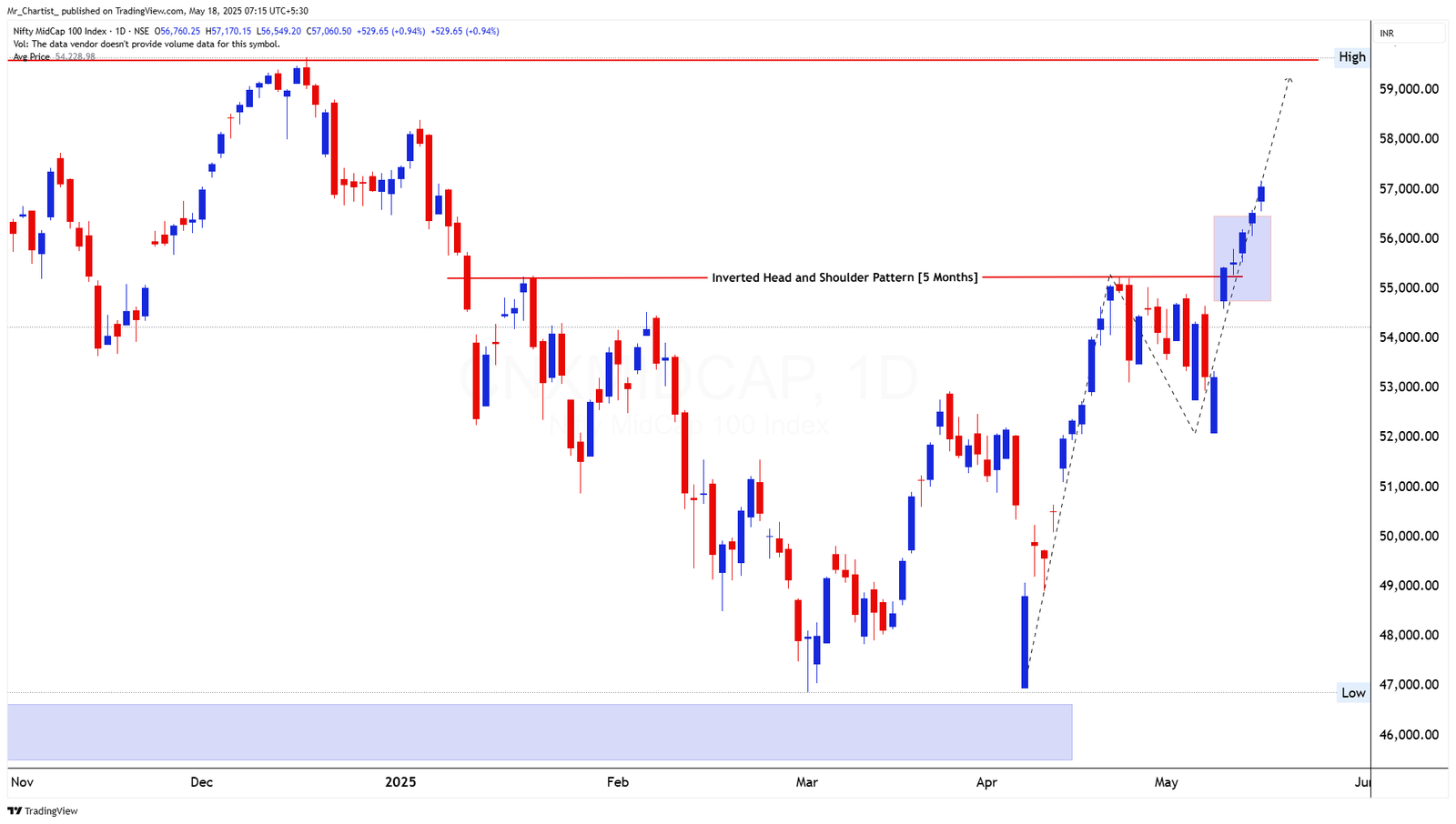 Chart for NIFTY PHARMA INDEX