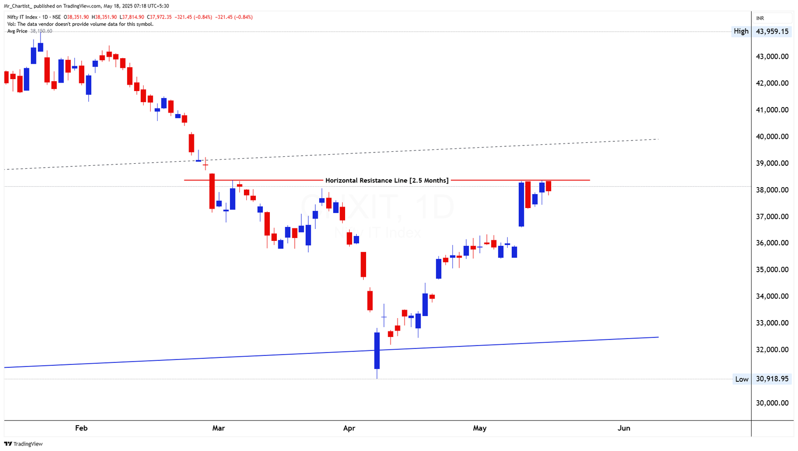 Chart for NIFTY MIDCAP 100 INDEX