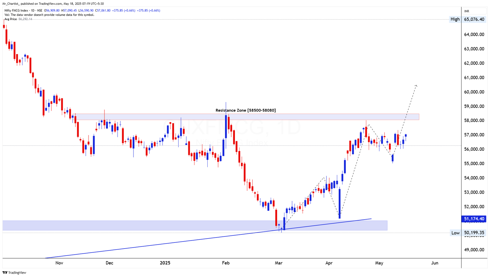 Chart for NIFTY IT INDEX