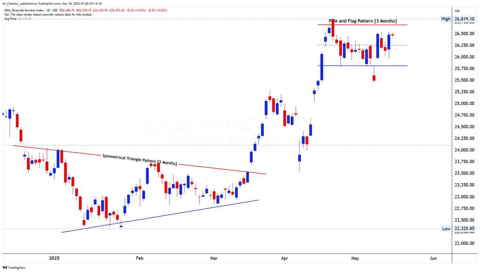 Chart for NIFTY FMCG INDEX