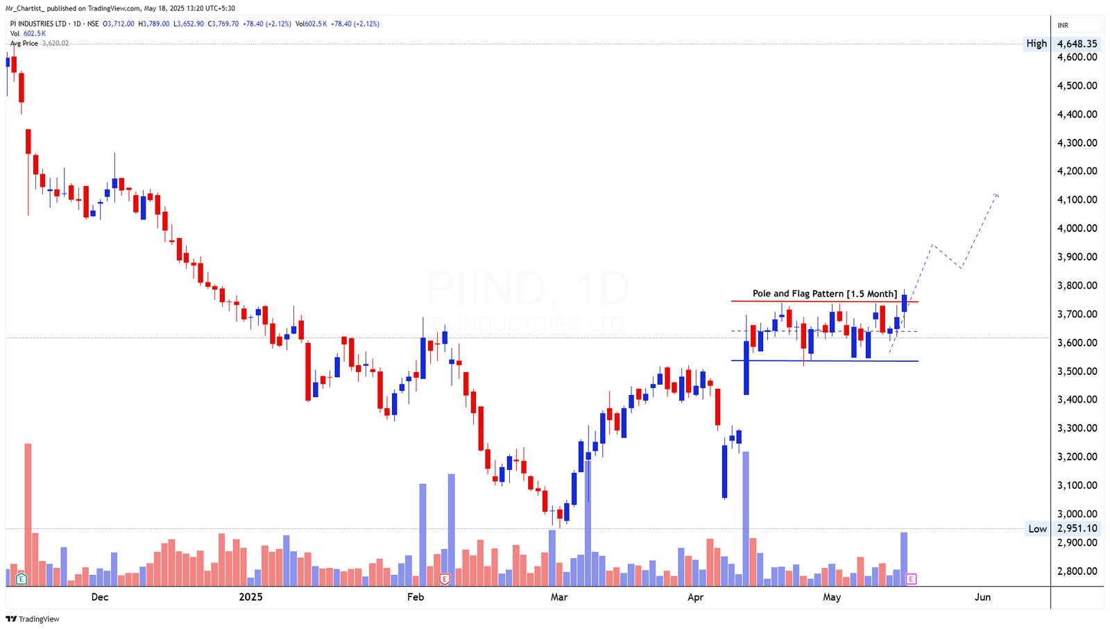 Chart for BAJAJ AUTO LTD