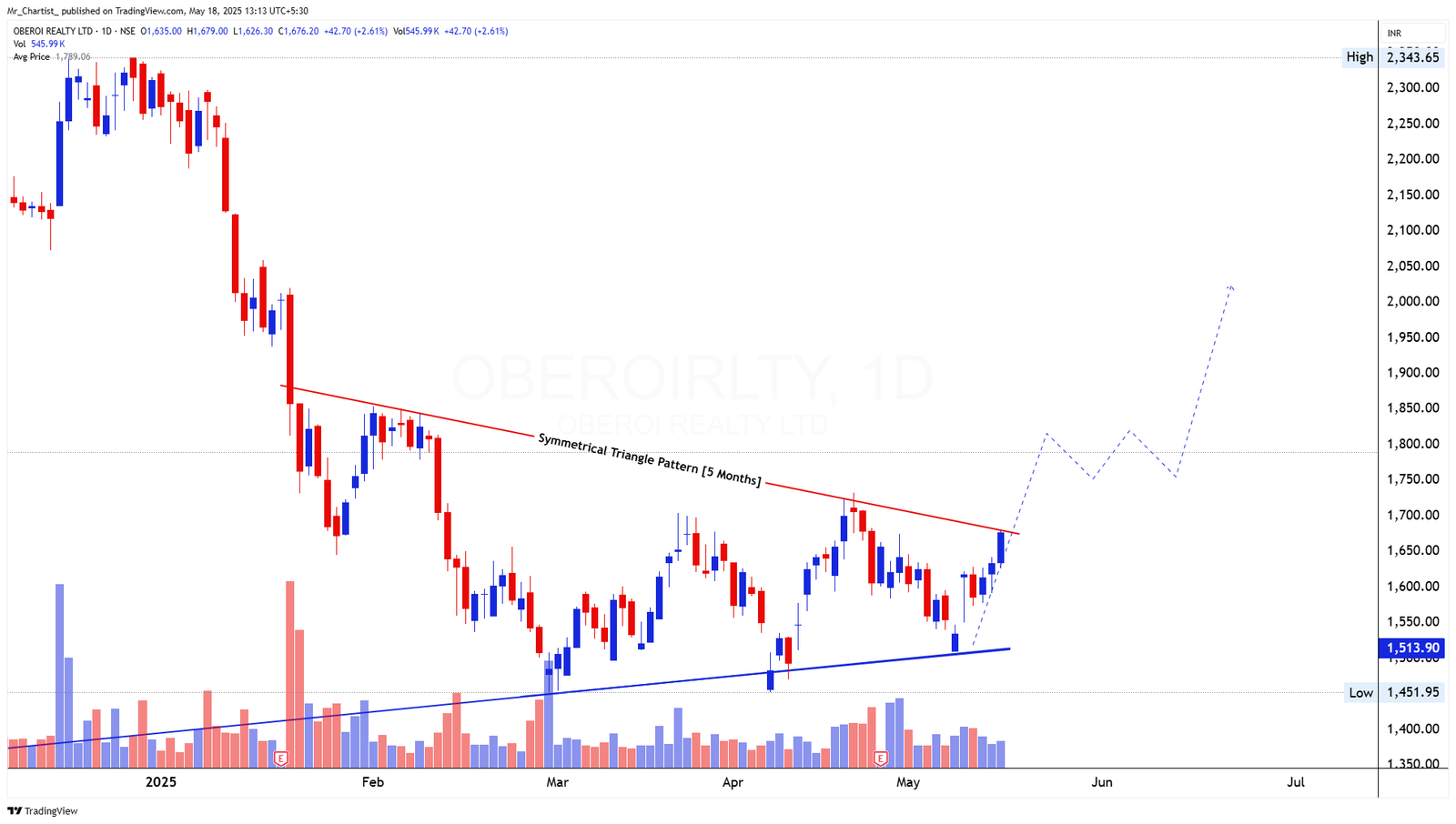 Chart for EXIDE INDUSTRIES LTD