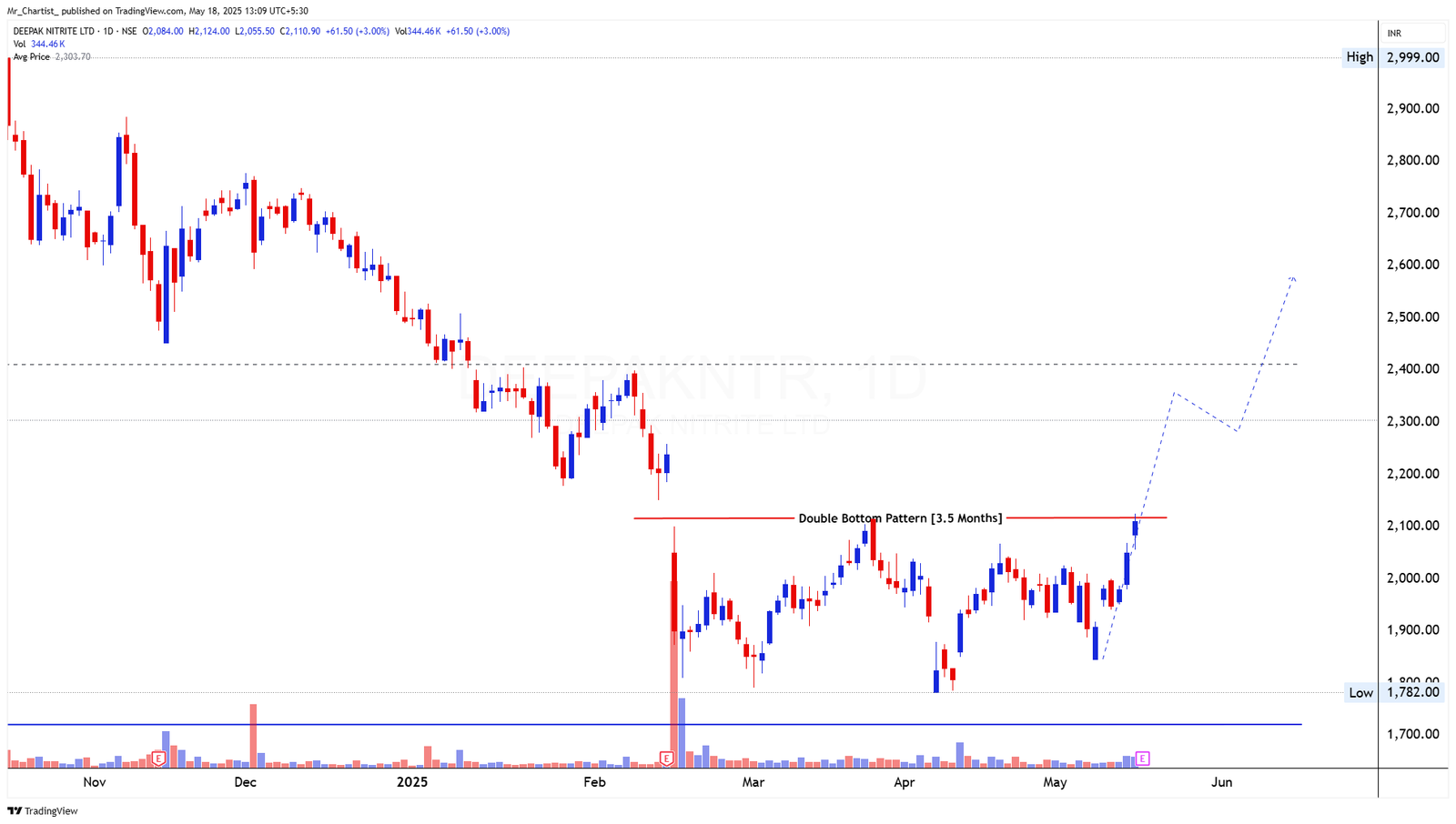 Chart for OBEROI REALTY LTD