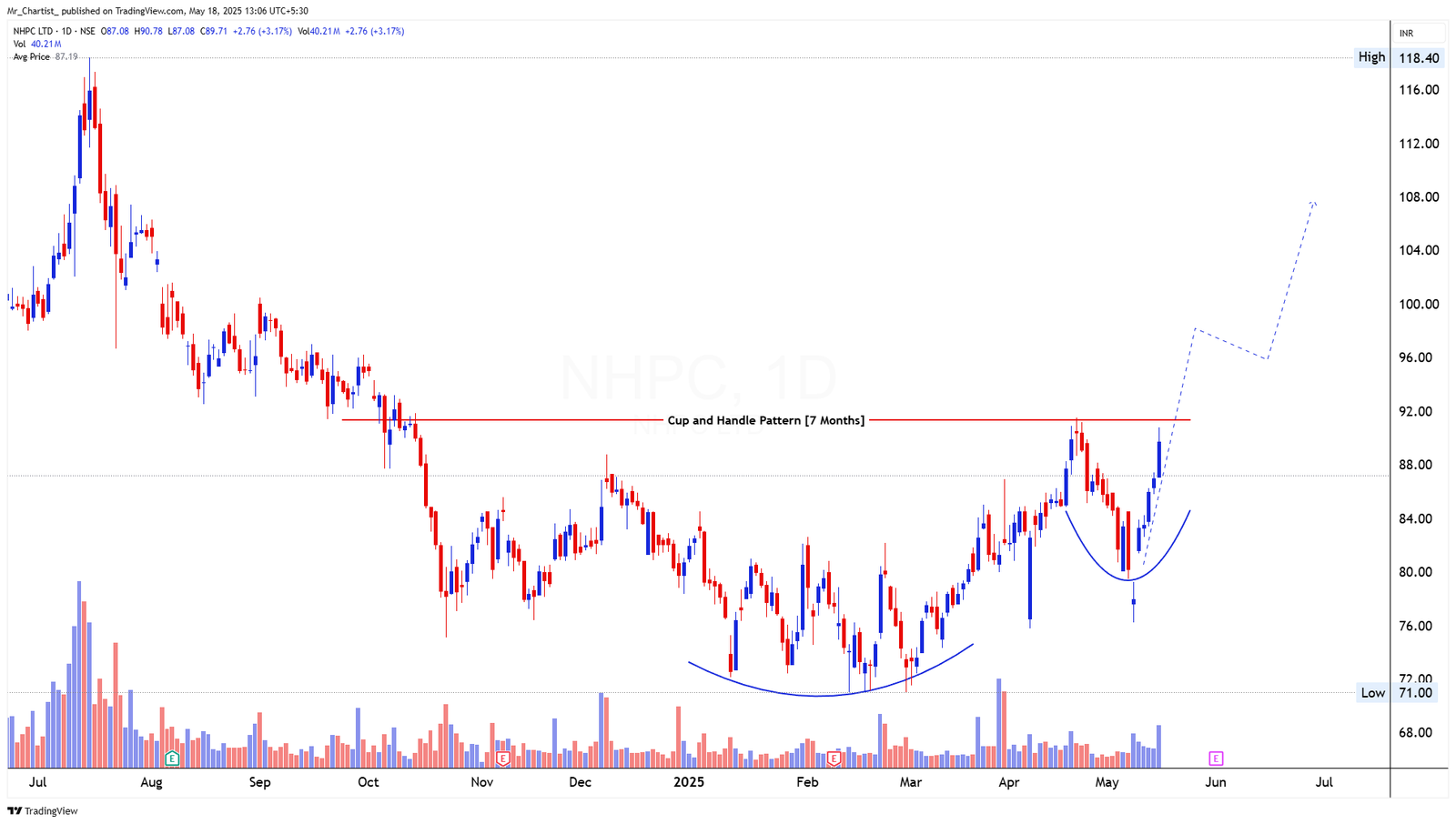 Chart for DEEPAK NITRITE LTD