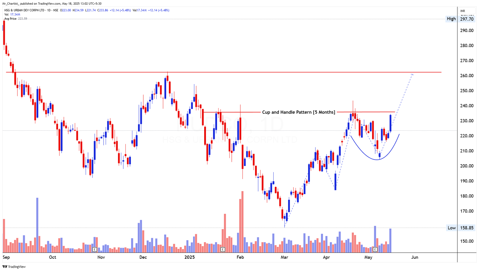Chart for NHPC LTD
