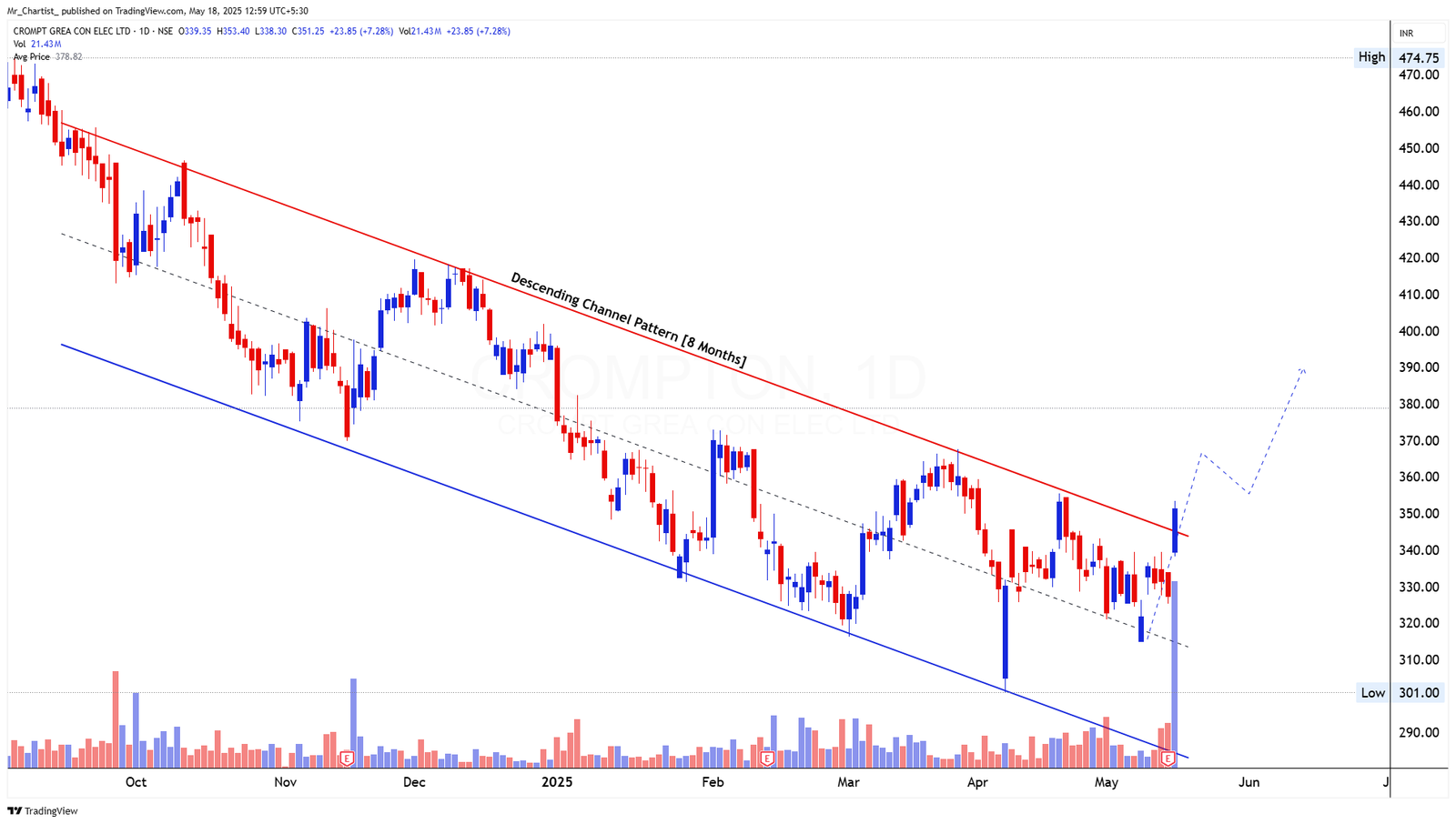 Chart for CONCOR