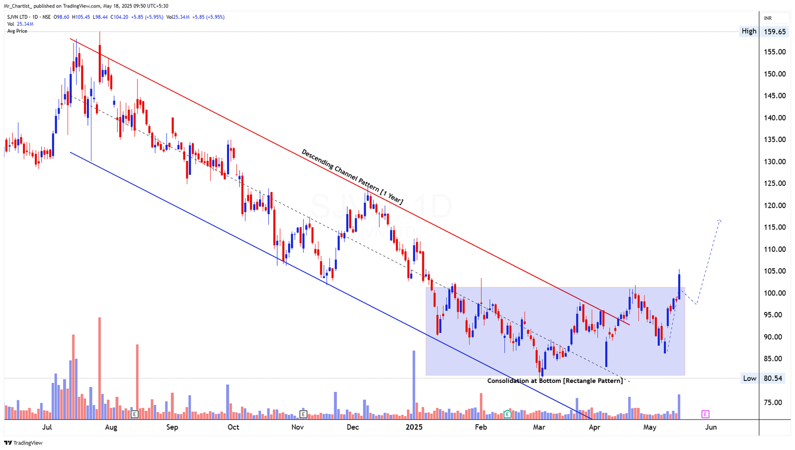 Chart for TATACOMM