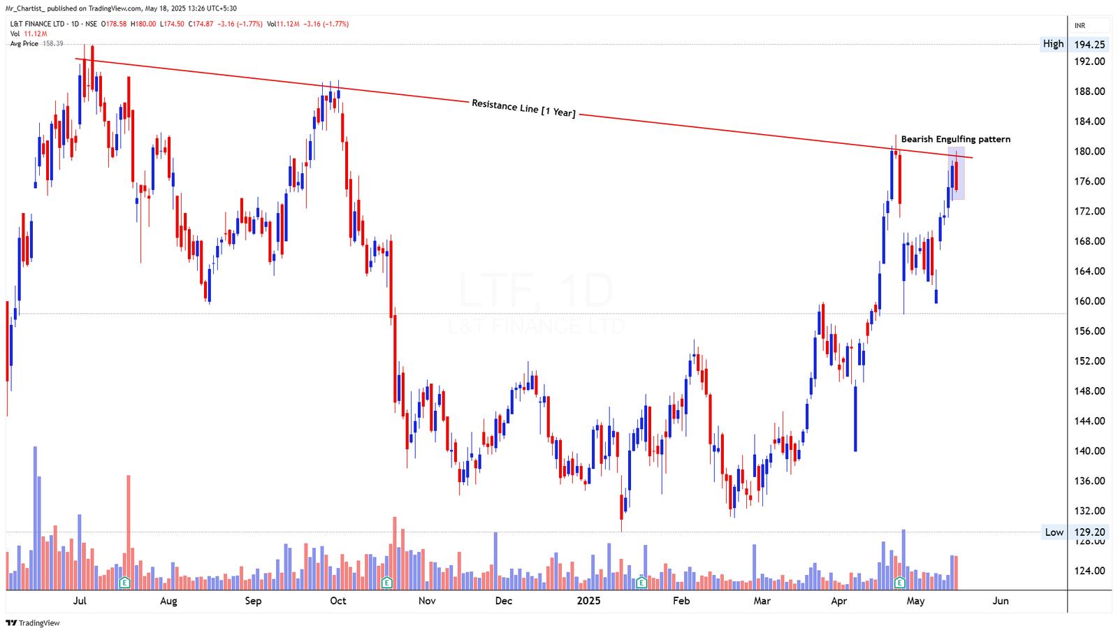 Chart for L&T FINANCE (LTF)