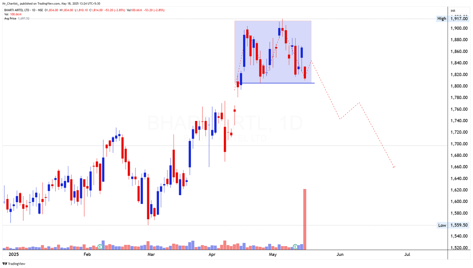Chart for BHARTI AIRTEL