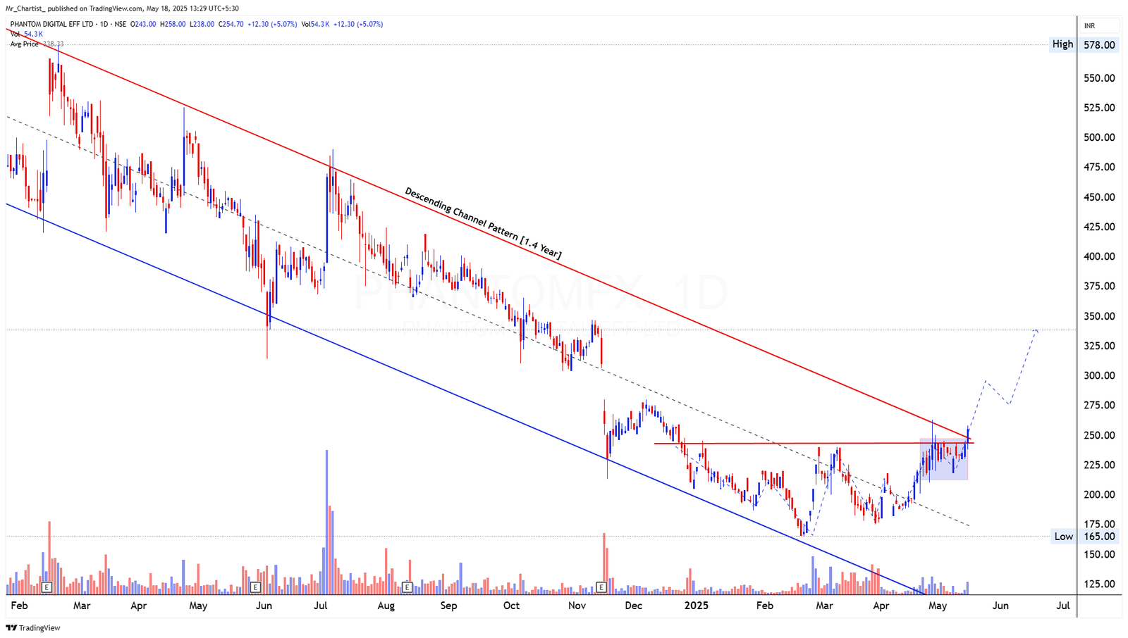 Chart for BHARTI AIRTEL