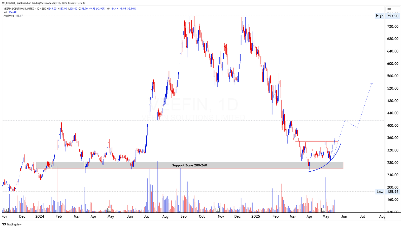 Chart for INNOVATORS FACADE