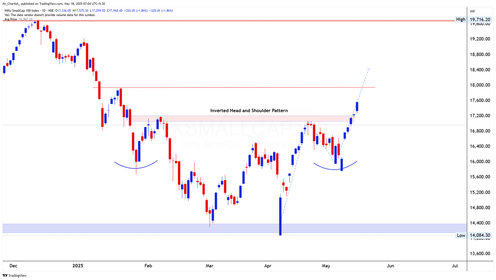Chart for NIFTY 50 INDEX