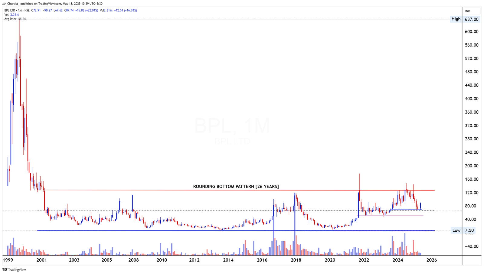 Chart for ONWARD TECHNOLOGIES