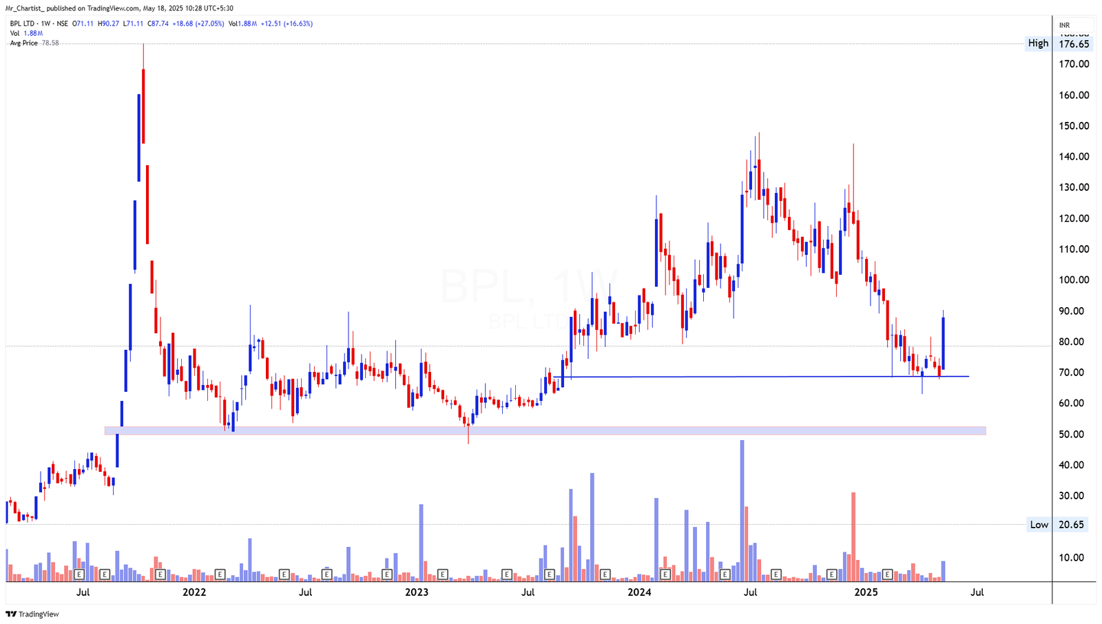 Chart for BPL LTD