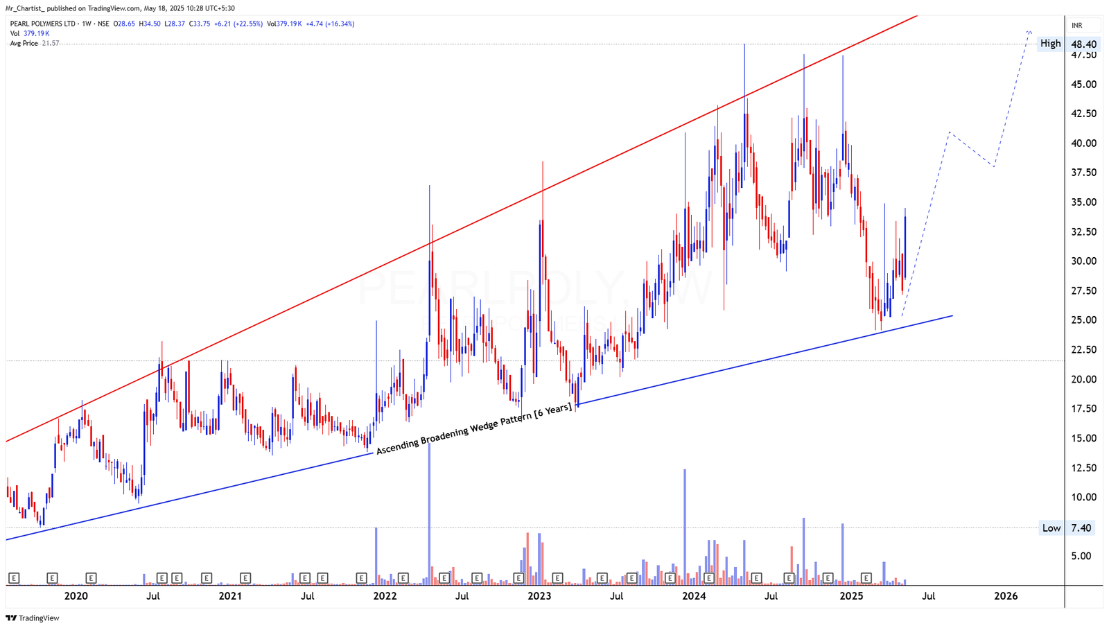 Chart for BPL LTD