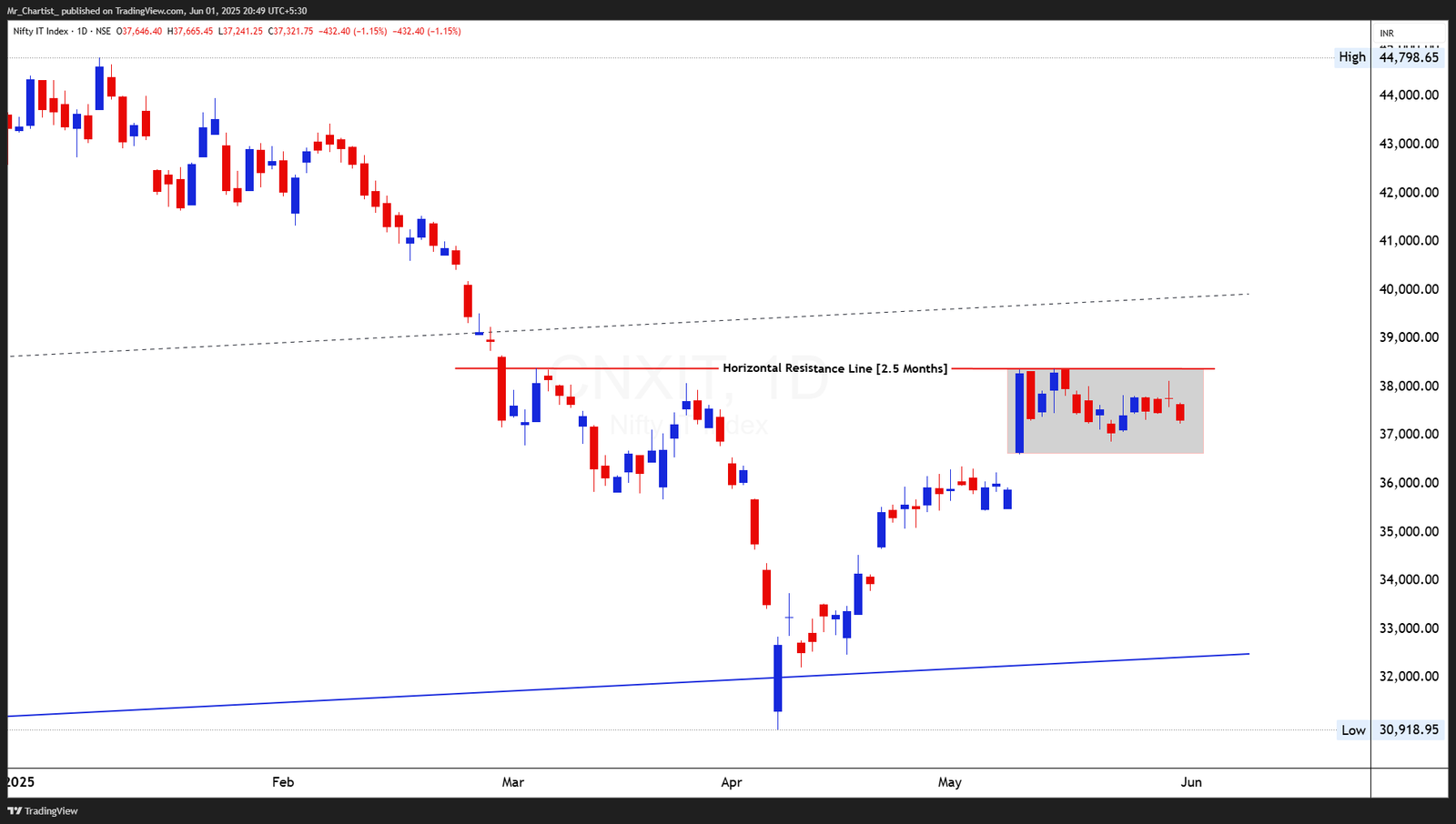 Chart for NIFTY SMALLCAP 100 INDEX