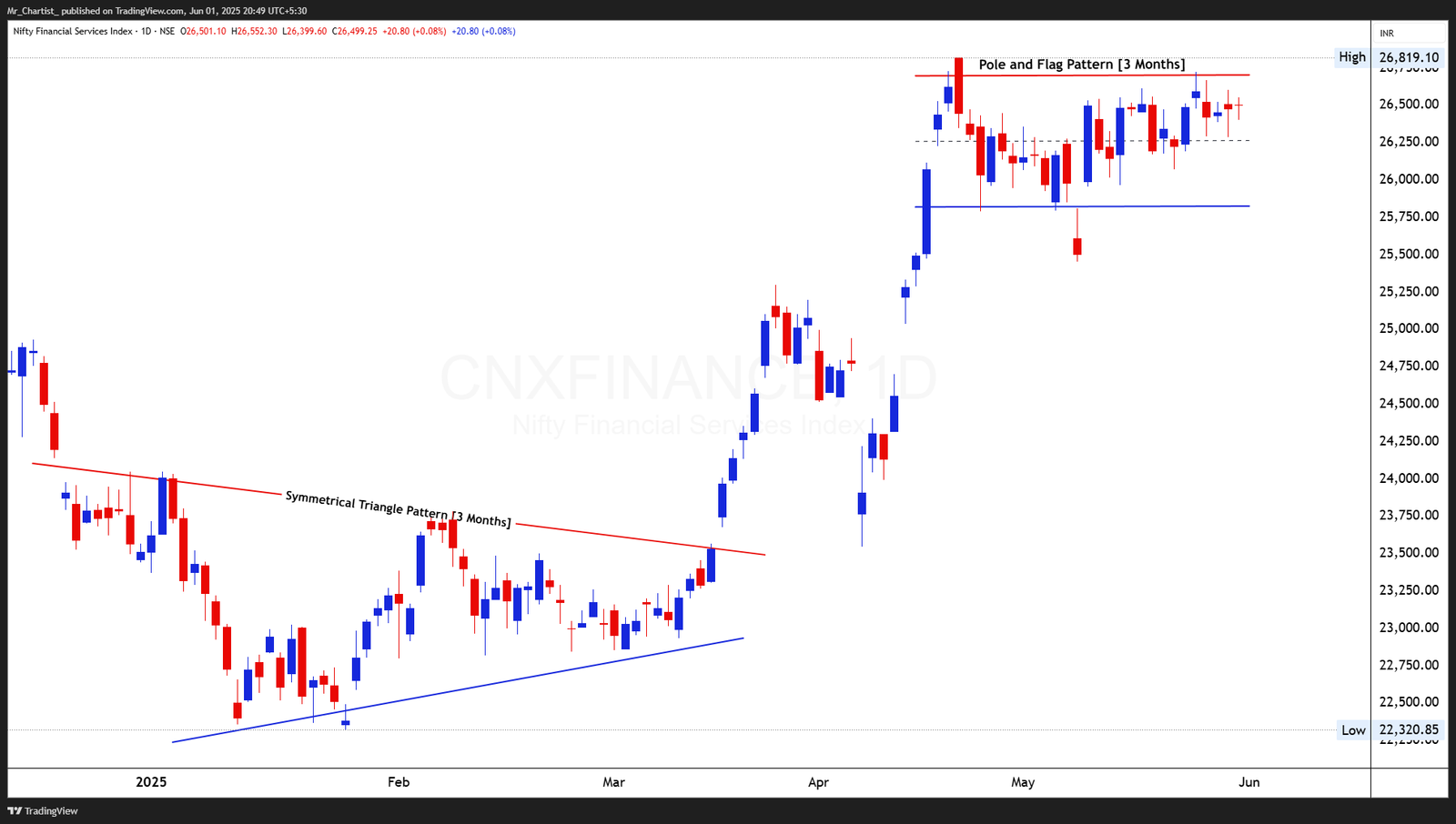Chart for NIFTY IT INDEX