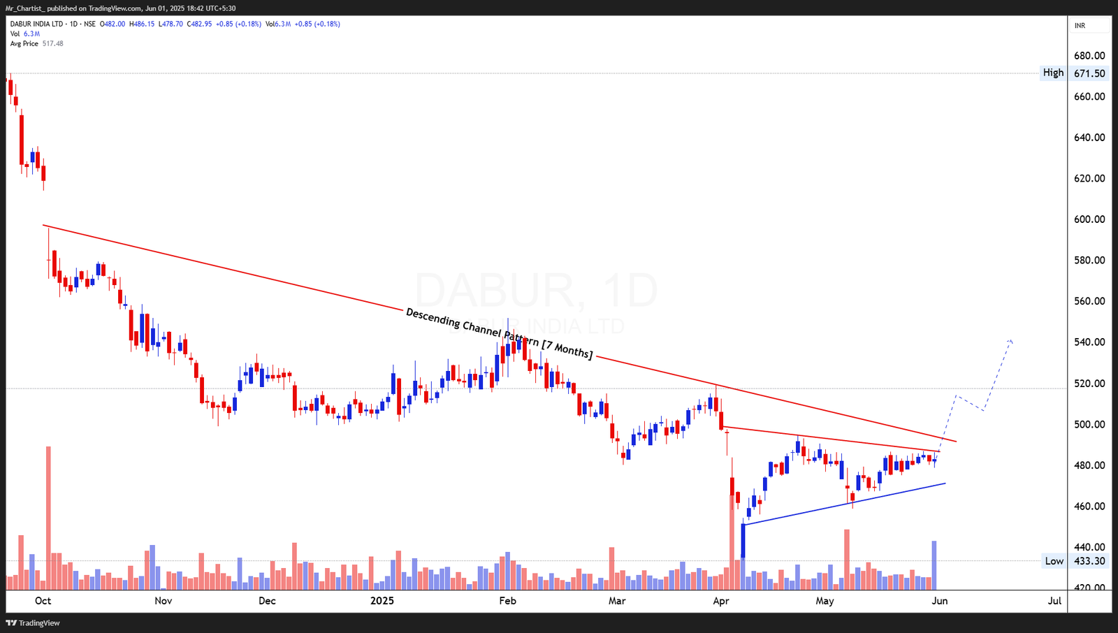 Chart for Dabur India Ltd