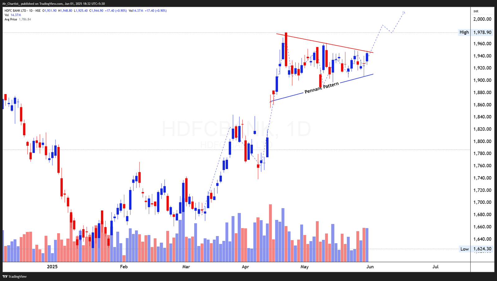 Chart for DABUR INDIA LTD