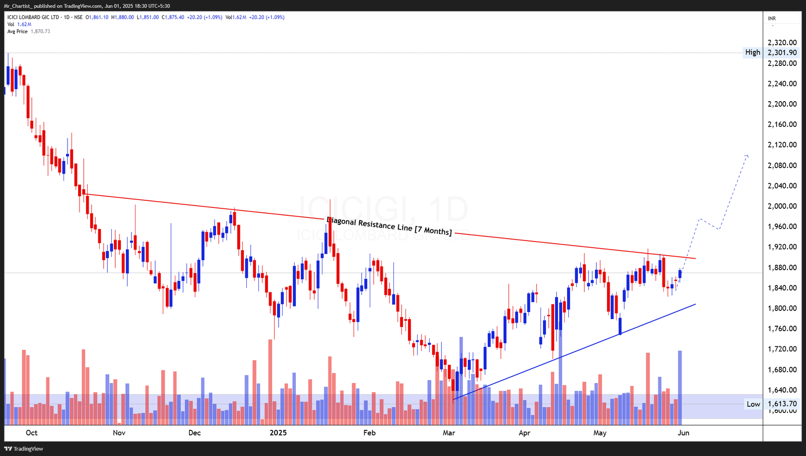 Chart for HDFC BANK LTD
