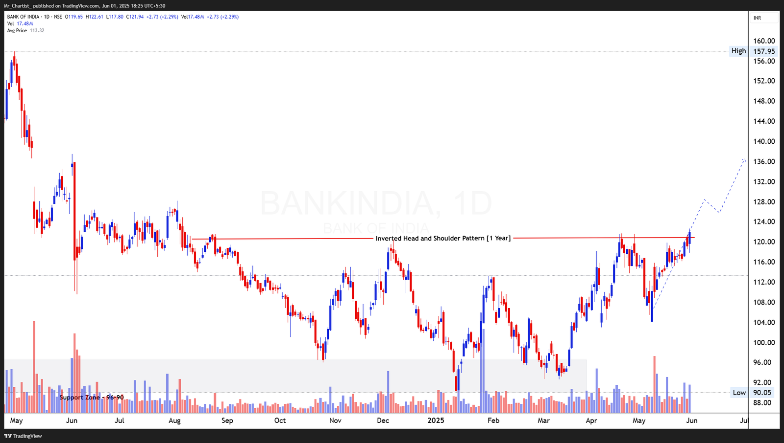 Chart for ICICI LOMBARD GIC LTD