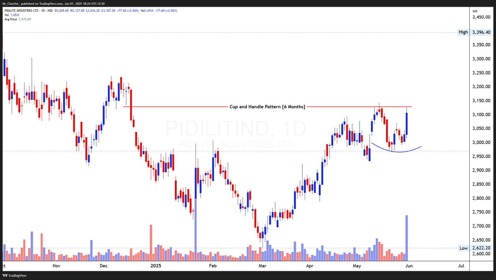 Chart for BANK OF INDIA