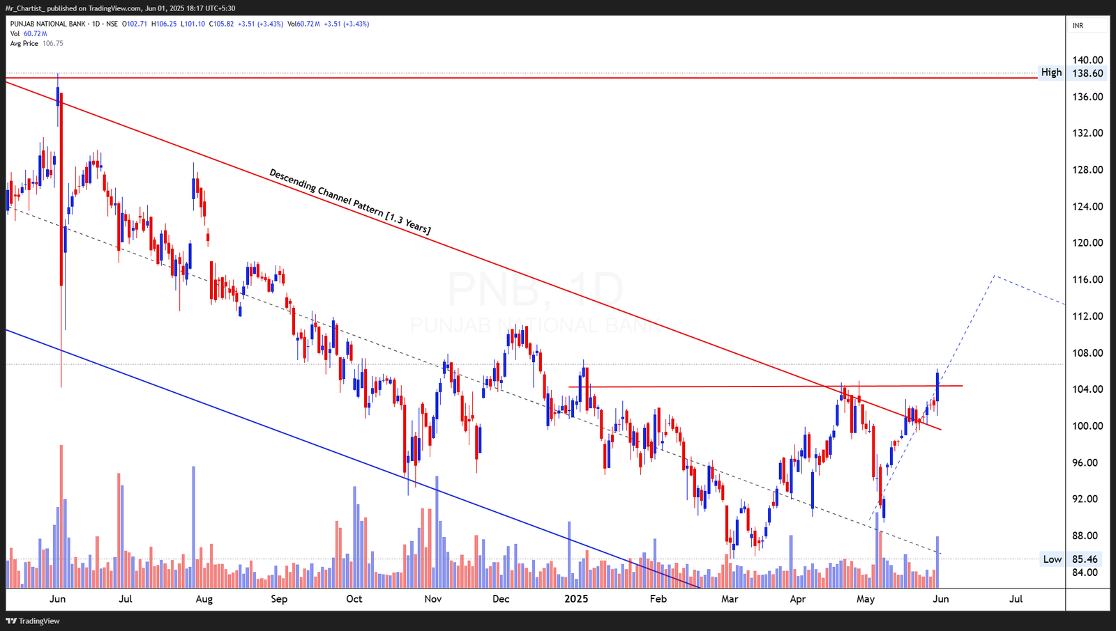 Chart for PIDILITE INDUSTRIES LTD