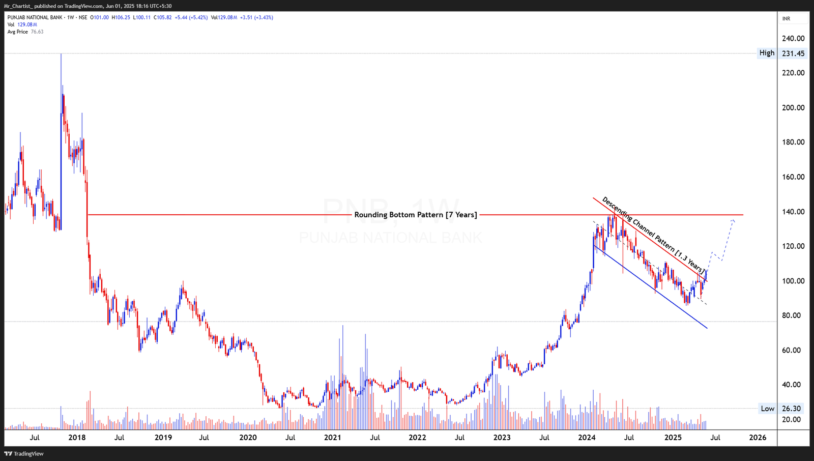 Chart for Punjab National Bank