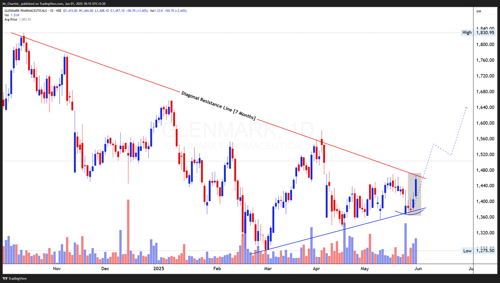 Chart for PUNJAB NATIONAL BANK