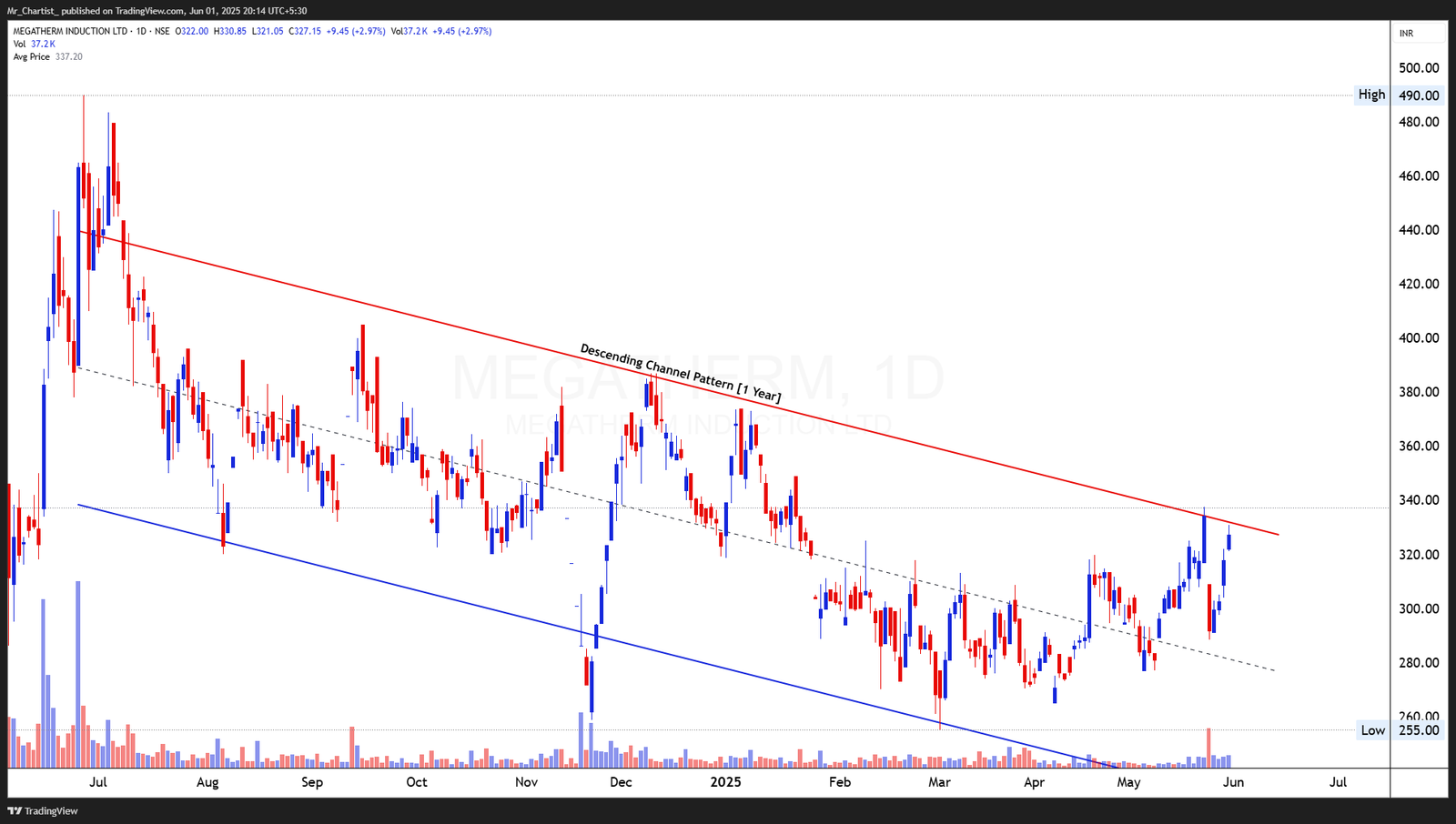 Chart for MEGATHERM INDUCTION LTD