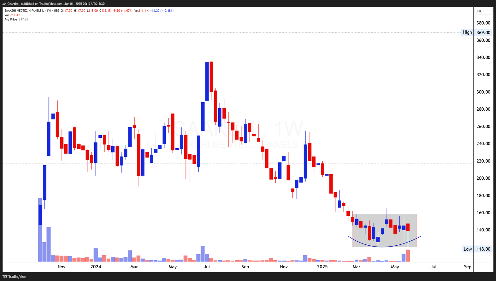 Chart for MEGATHERM INDUCTION LTD