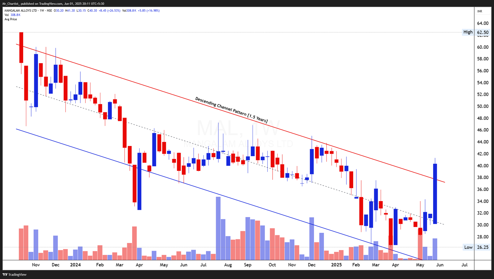 Chart for SAAKSHI MEDTECH