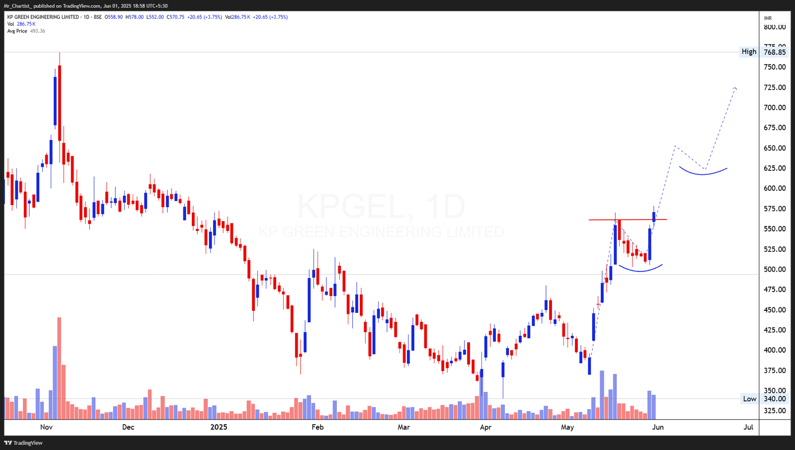 Chart for MANGALAM ALLOYS LTD