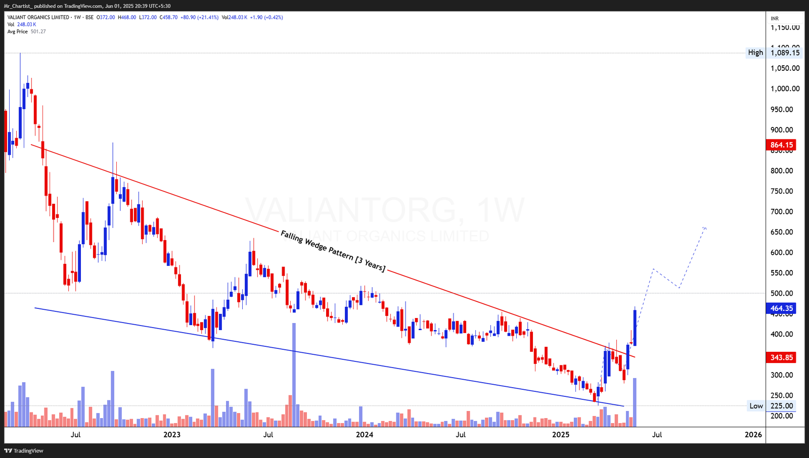 Chart for VALIANT ORGANICS LTD
