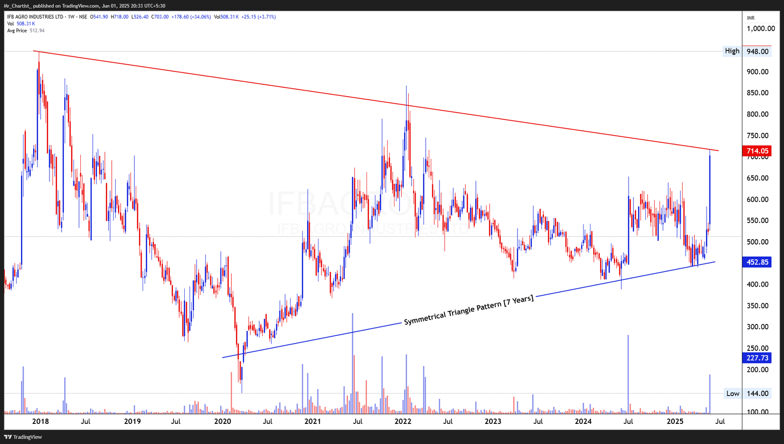 Chart for VALIANT ORGANICS LTD
