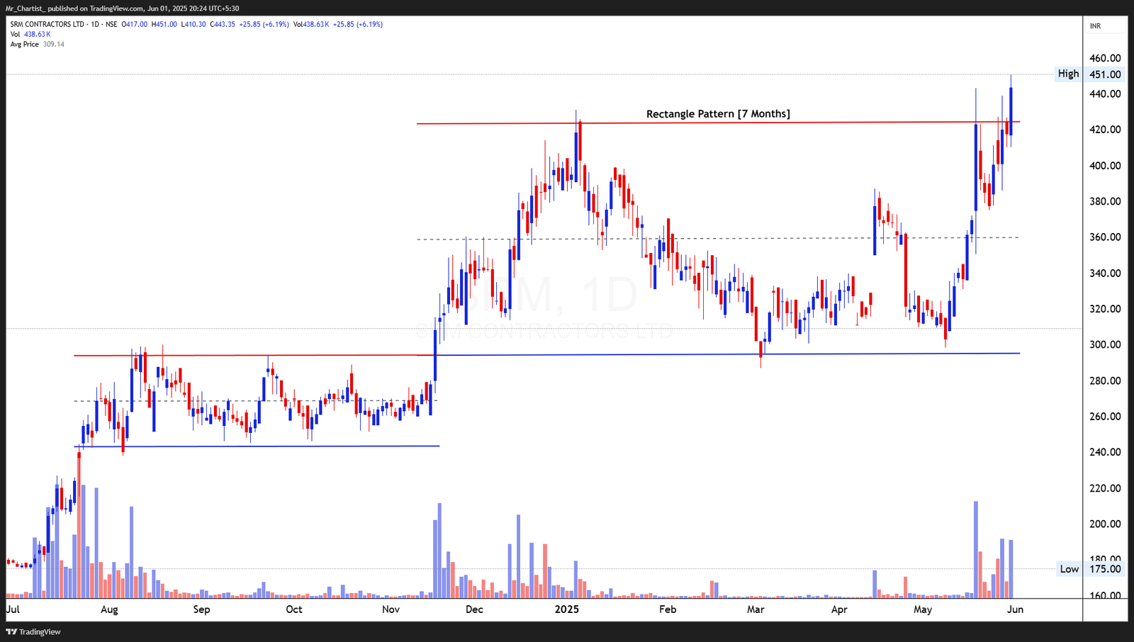 Chart for IFB AGRO INDUSTRIES LTD