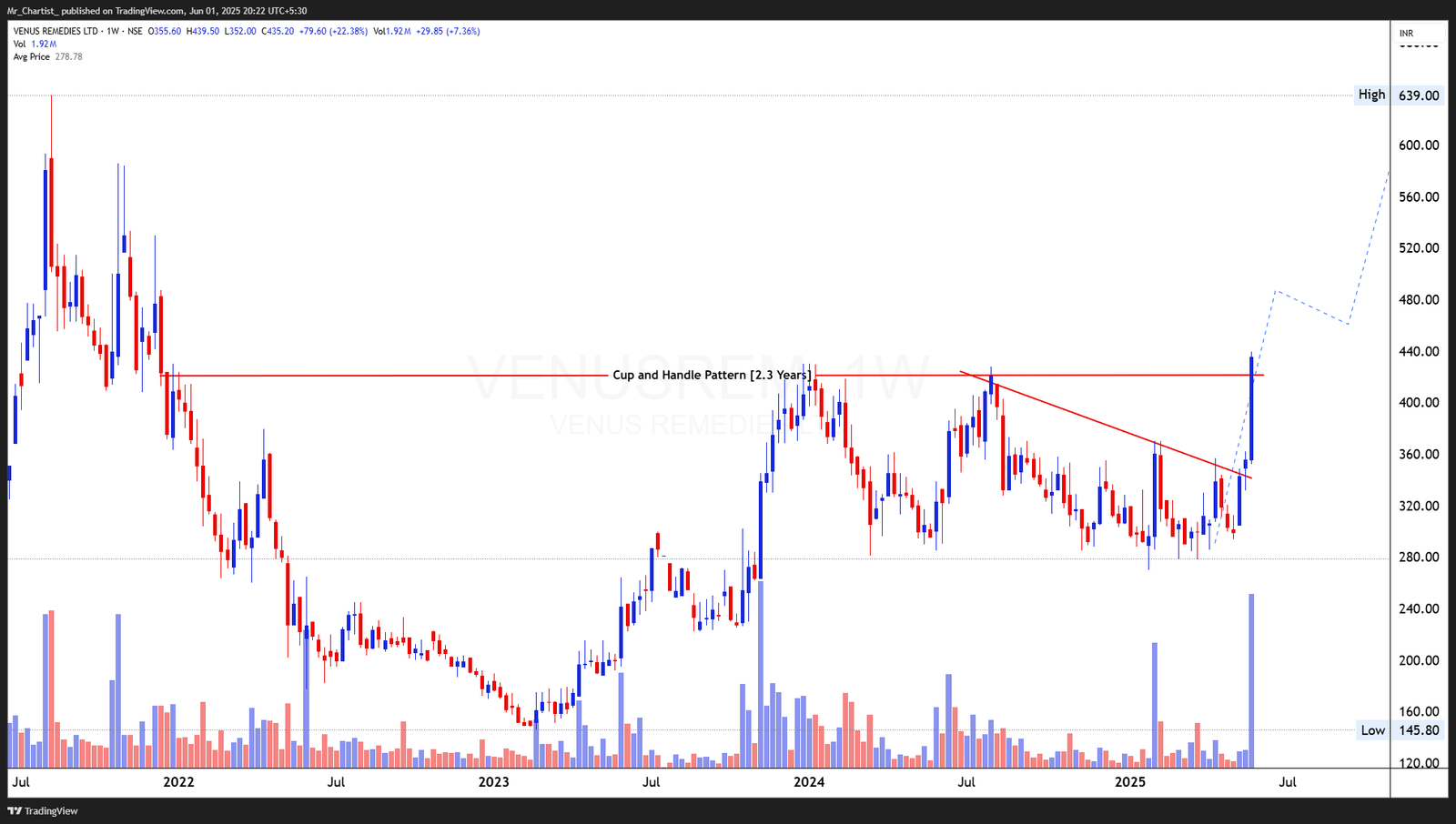 Chart for SRM CONTRACTORS LTD