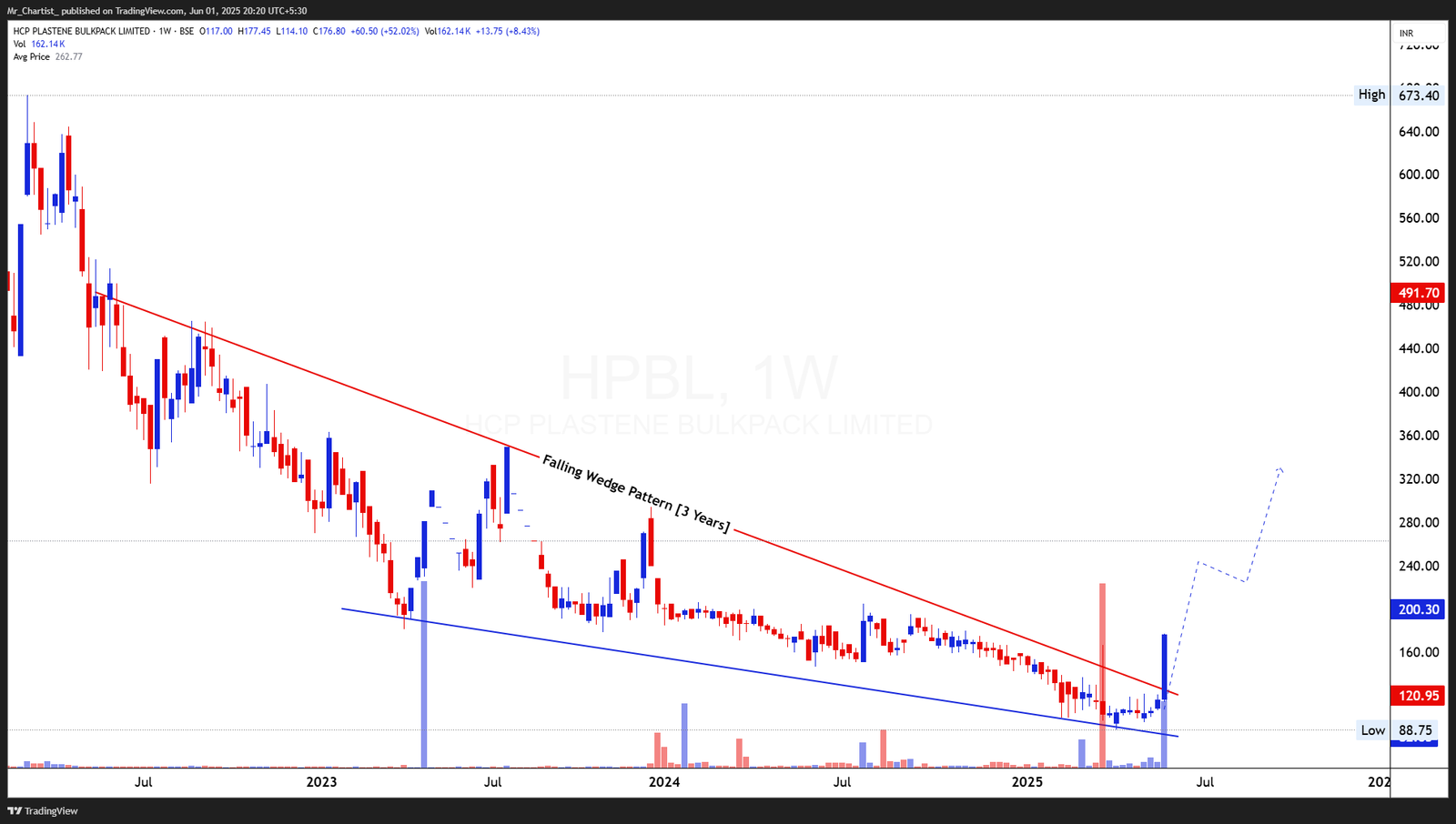 Chart for VENUS REMEDIES LTD