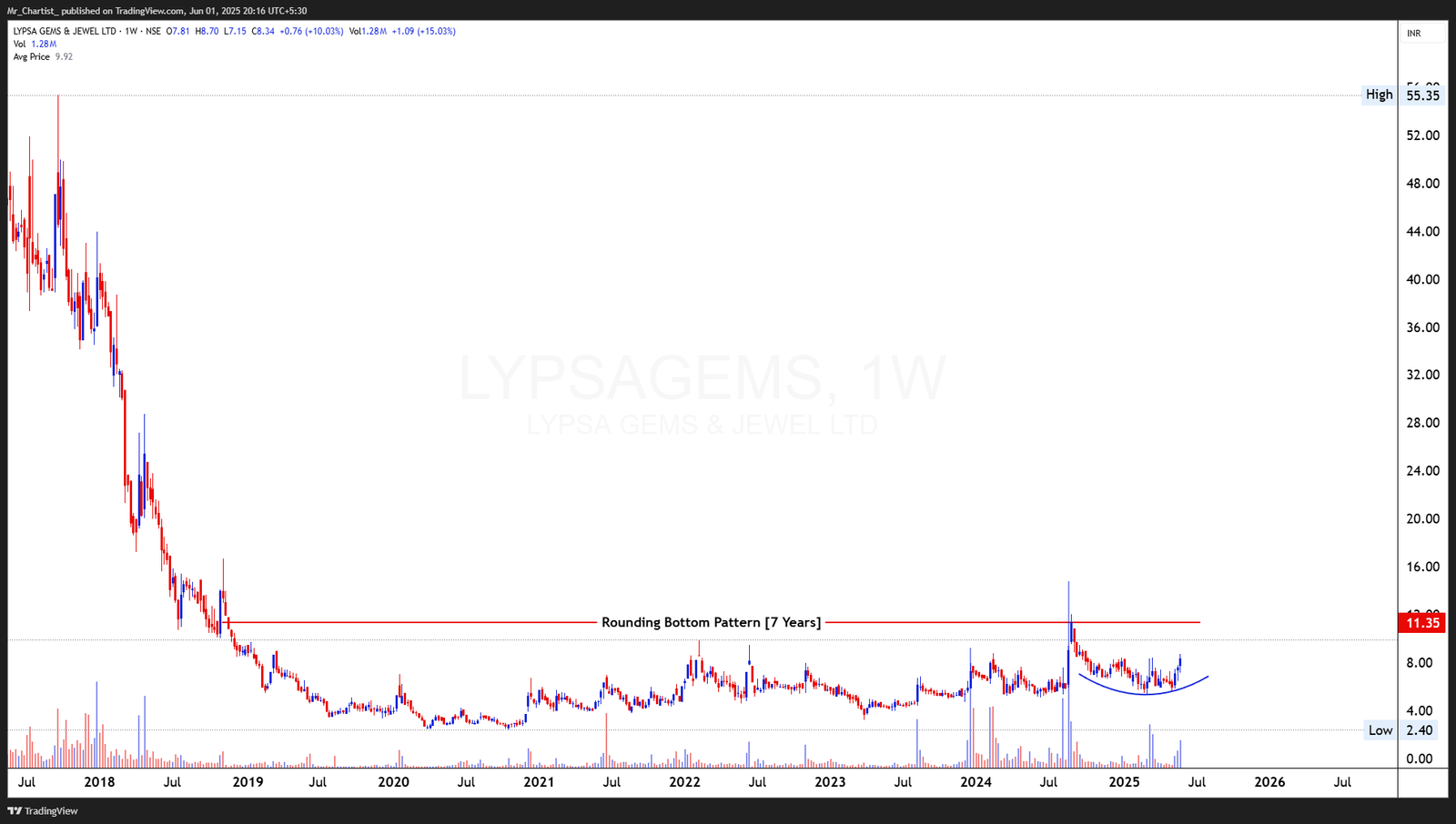 Chart for HCP PLASTENE BULKPACK LTD