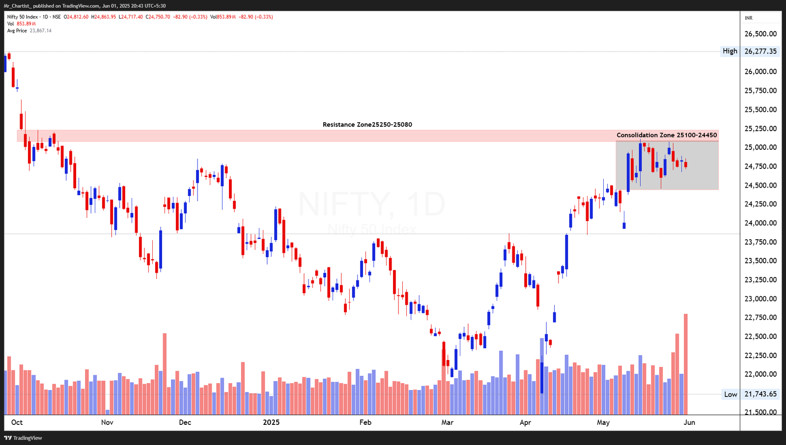 Chart for Nifty 50 Index