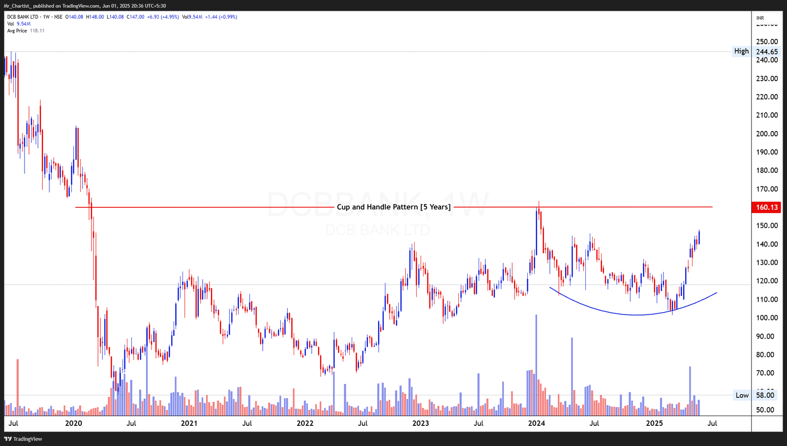 Chart for DCB BANK LTD