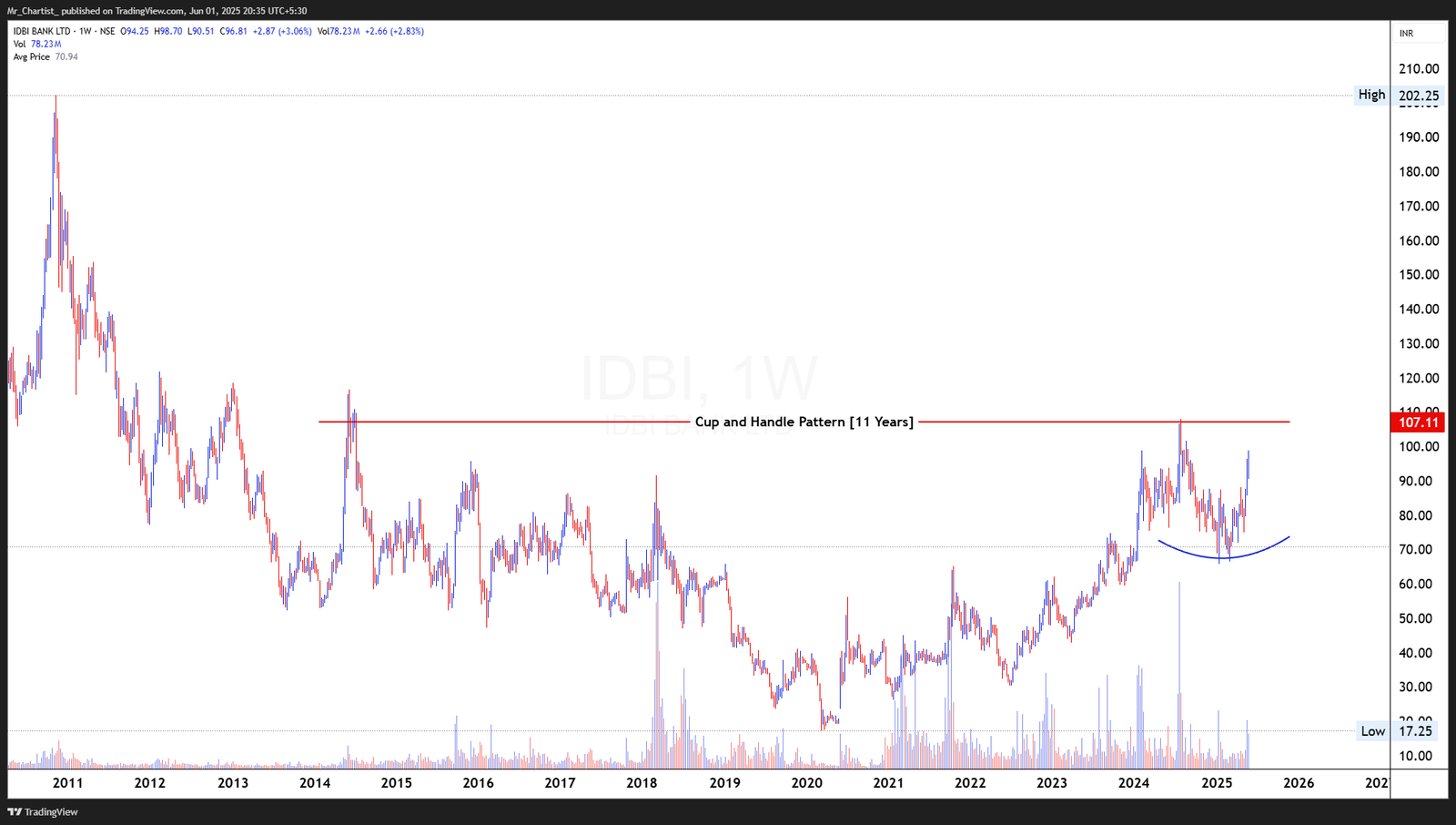 Chart for DCB BANK LTD