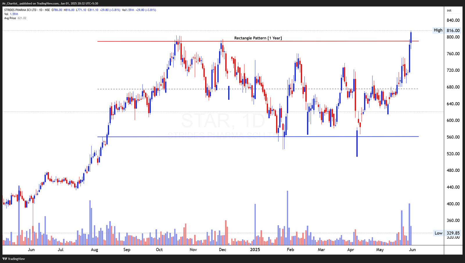 Chart for IDBI BANK LTD